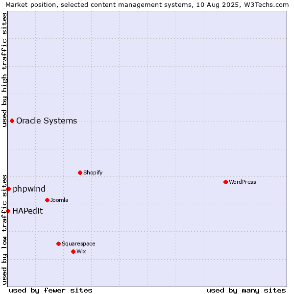 Market position of Oracle Systems vs. phpwind vs. HAPedit