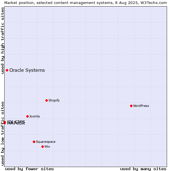Market position of Oracle Systems vs. HAPedit vs. SX CMS