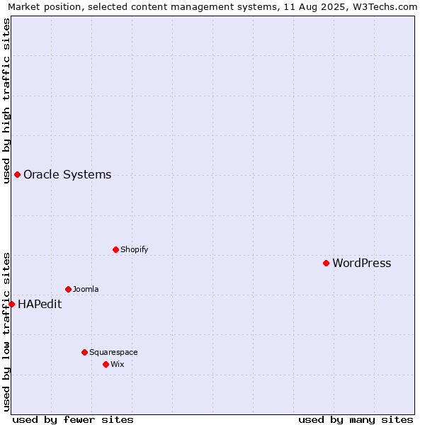 Market position of WordPress vs. Oracle Systems vs. HAPedit