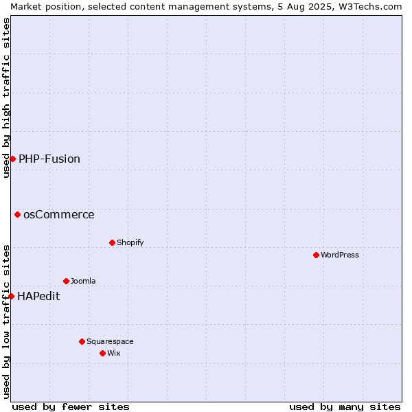 Market position of osCommerce vs. PHP-Fusion vs. HAPedit