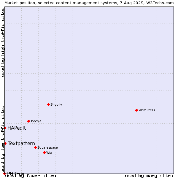 Market position of Textpattern vs. HAPedit vs. PHPFox