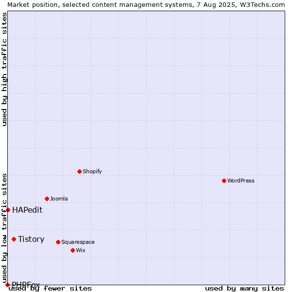 Market position of Tistory vs. HAPedit vs. PHPFox