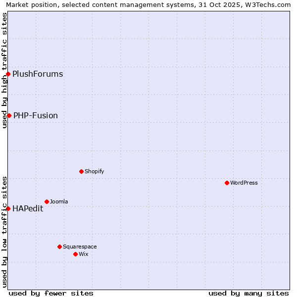 Market position of PHP-Fusion vs. HAPedit vs. PlushForums