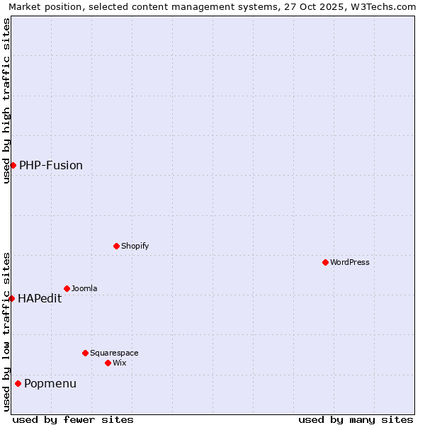 Market position of Popmenu vs. PHP-Fusion vs. HAPedit