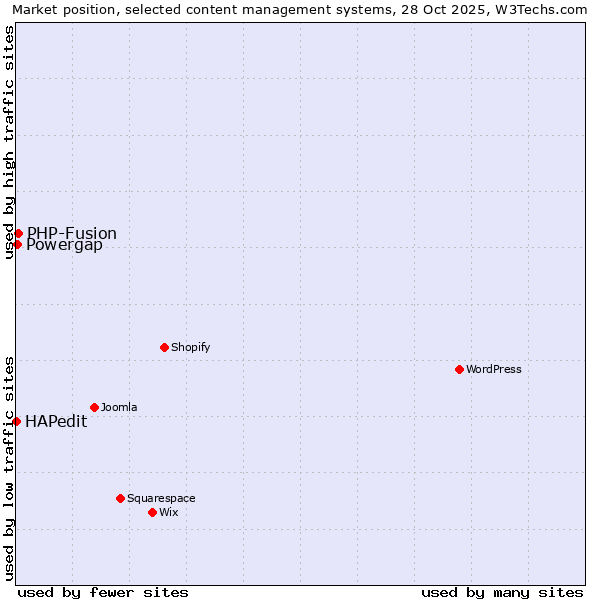 Market position of PHP-Fusion vs. Powergap vs. HAPedit
