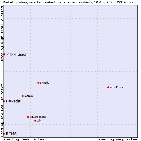 Market position of PHP-Fusion vs. HAPedit vs. RCMS