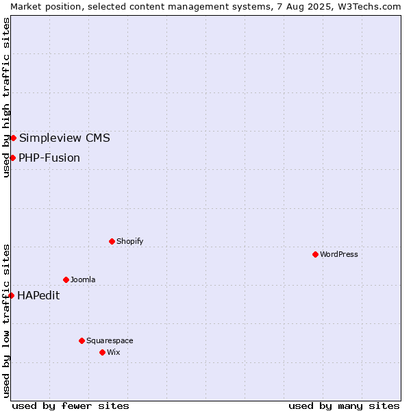 Market position of Simpleview CMS vs. PHP-Fusion vs. HAPedit