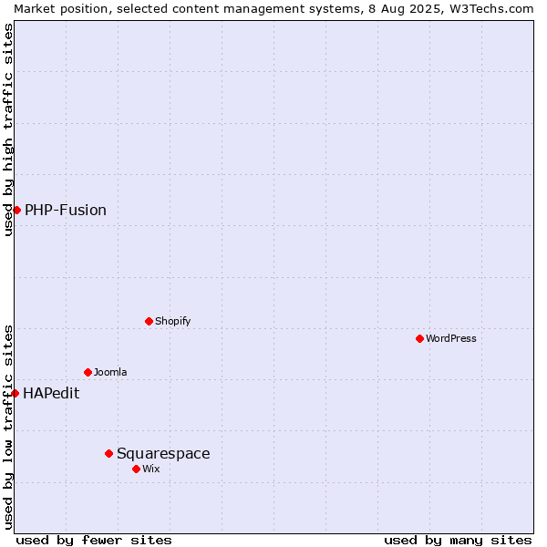 Market position of Squarespace vs. PHP-Fusion vs. HAPedit