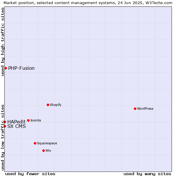 Market position of PHP-Fusion vs. HAPedit vs. SX CMS