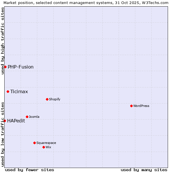 Market position of Ticimax vs. PHP-Fusion vs. HAPedit