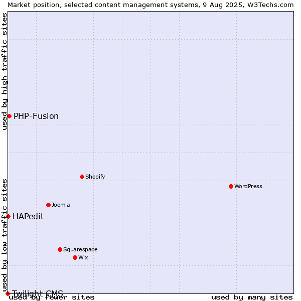 Market position of PHP-Fusion vs. HAPedit vs. Twilight CMS