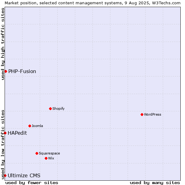 Market position of PHP-Fusion vs. HAPedit vs. Ultimize CMS