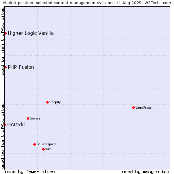 Market position of PHP-Fusion vs. Higher Logic Vanilla vs. HAPedit