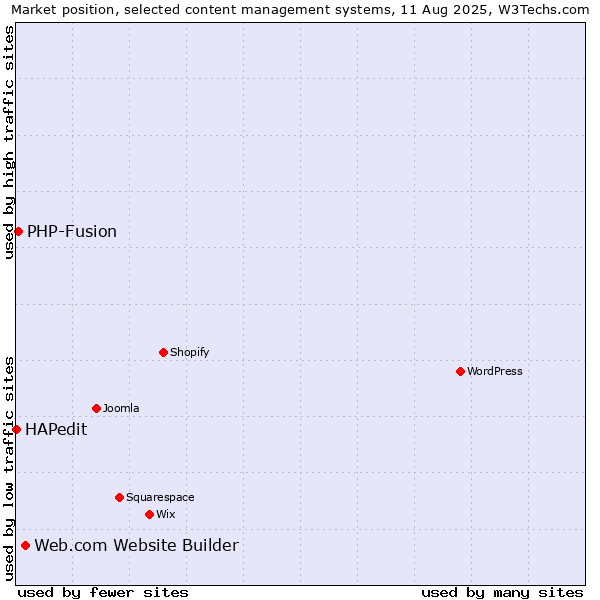 Market position of Web.com Website Builder vs. PHP-Fusion vs. HAPedit