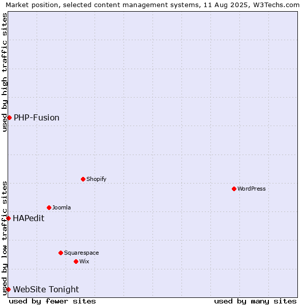 Market position of PHP-Fusion vs. HAPedit vs. WebSite Tonight