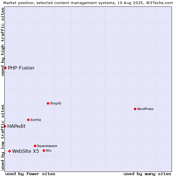 Market position of WebSite X5 vs. PHP-Fusion vs. HAPedit