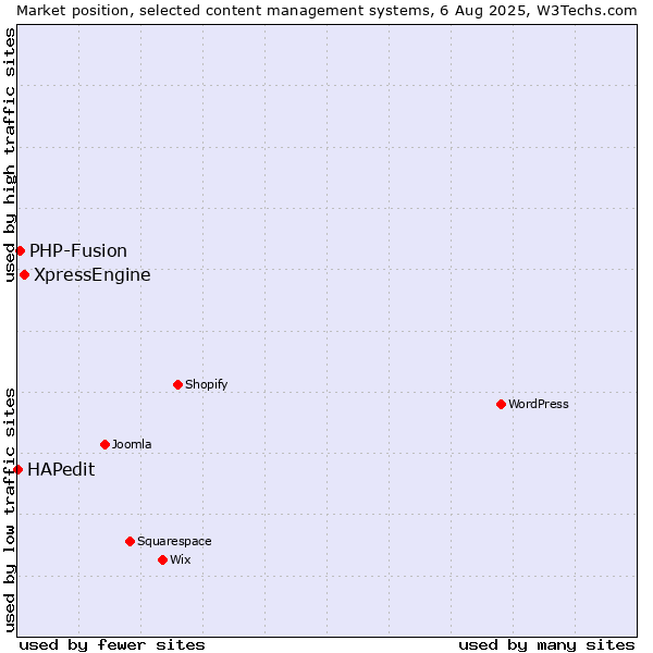 Market position of XpressEngine vs. PHP-Fusion vs. HAPedit