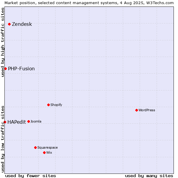 Market position of Zendesk vs. PHP-Fusion vs. HAPedit