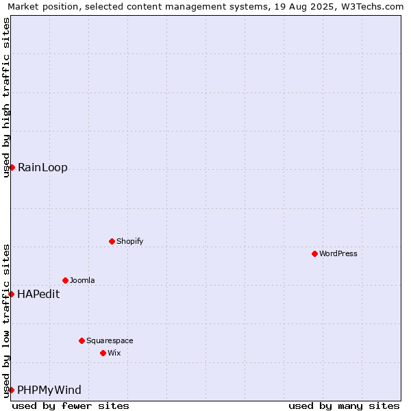 Market position of RainLoop vs. HAPedit vs. PHPMyWind