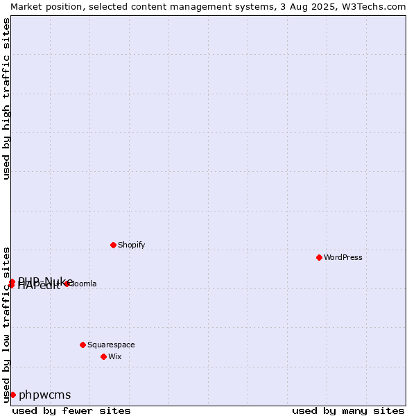 Market position of phpwcms vs. PHP-Nuke vs. HAPedit