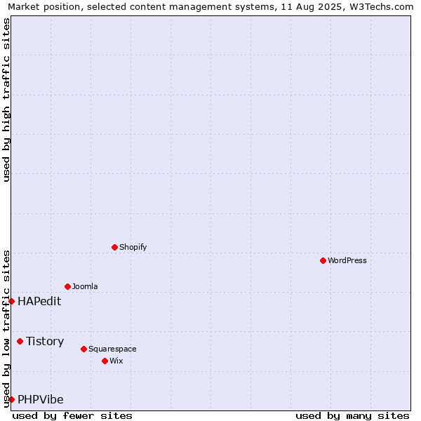 Market position of Tistory vs. HAPedit vs. PHPVibe