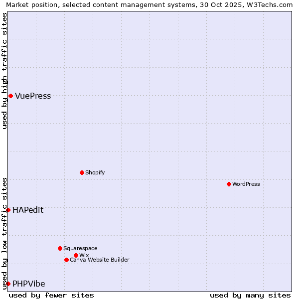 Market position of VuePress vs. HAPedit vs. PHPVibe