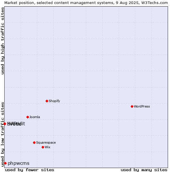 Market position of phpwcms vs. HAPedit vs. Svbtle