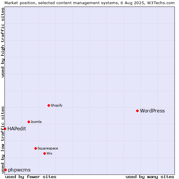 Market position of WordPress vs. phpwcms vs. HAPedit
