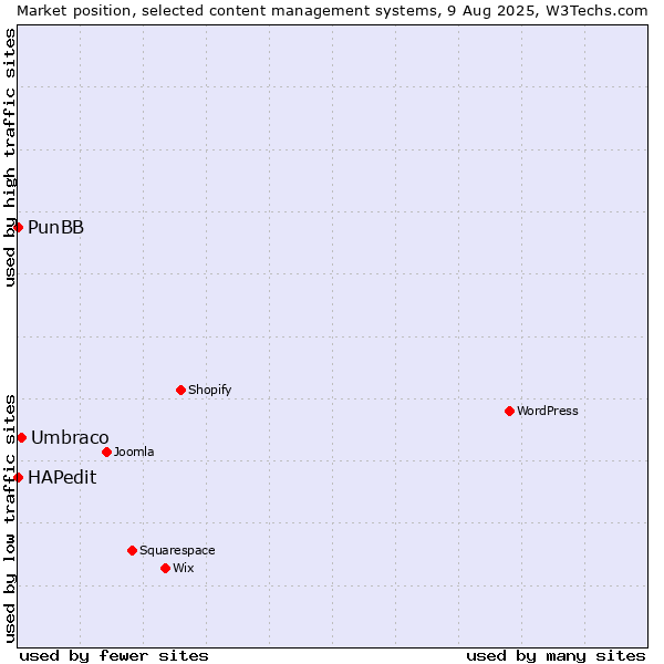 Market position of Umbraco vs. HAPedit vs. PunBB