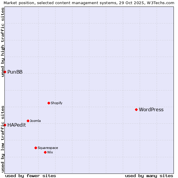 Market position of WordPress vs. HAPedit vs. PunBB