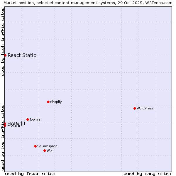 Market position of React Static vs. HAPedit vs. Svbtle