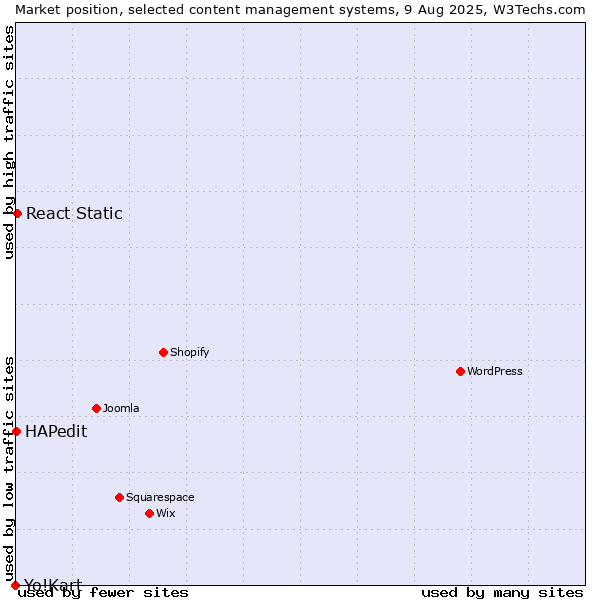 Market position of React Static vs. HAPedit vs. Yo!Kart