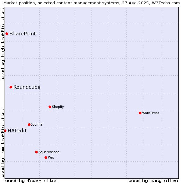 Market position of Roundcube vs. SharePoint vs. HAPedit