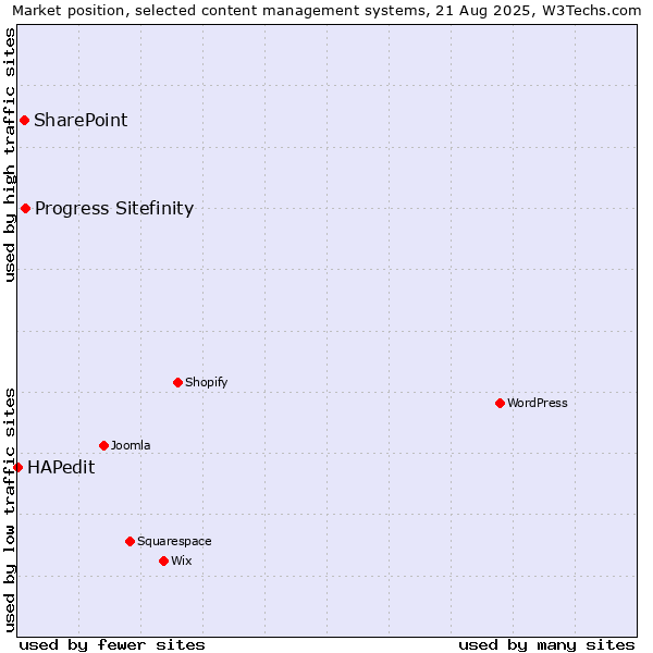 Market position of Progress Sitefinity vs. SharePoint vs. HAPedit