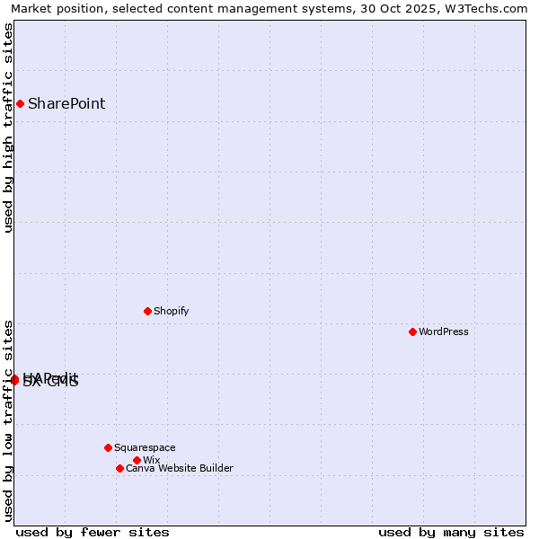 Market position of SharePoint vs. HAPedit vs. SX CMS