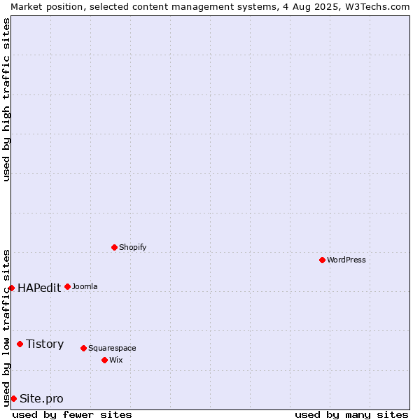 Market position of Tistory vs. Site.pro vs. HAPedit