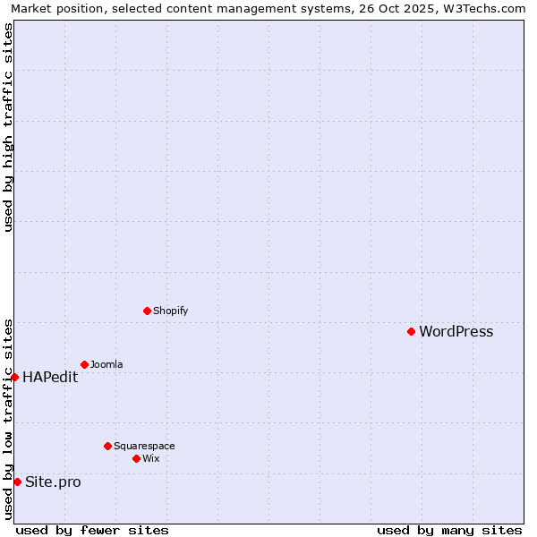 Market position of WordPress vs. Site.pro vs. HAPedit