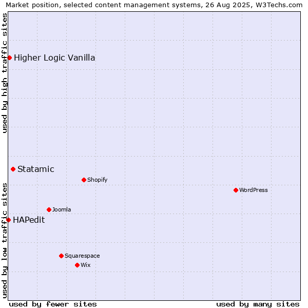 Market position of Statamic vs. Higher Logic Vanilla vs. HAPedit