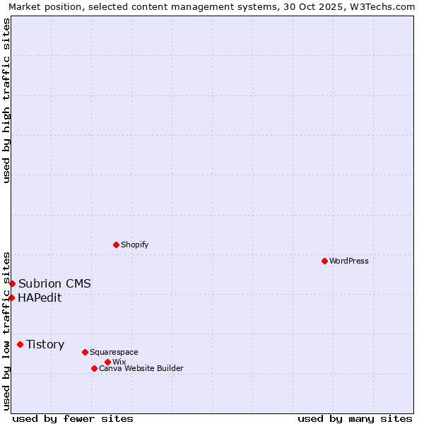 Market position of Tistory vs. Subrion CMS vs. HAPedit