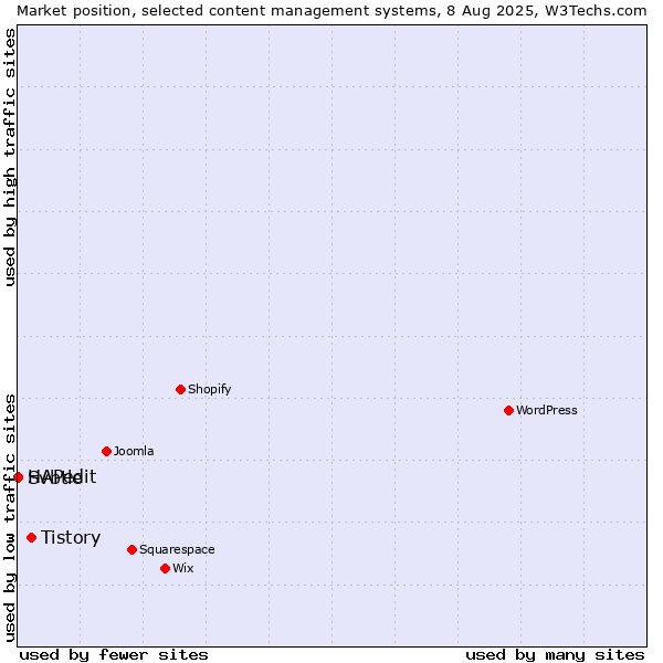 Market position of Tistory vs. HAPedit vs. Svbtle