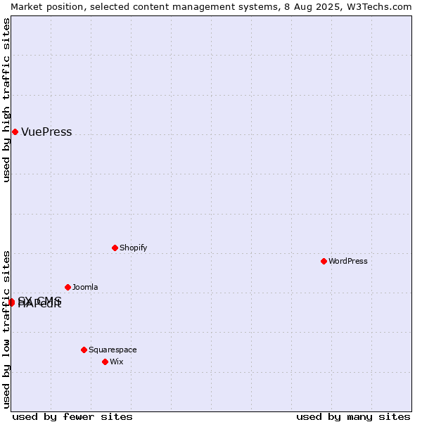 Market position of VuePress vs. HAPedit vs. SX CMS