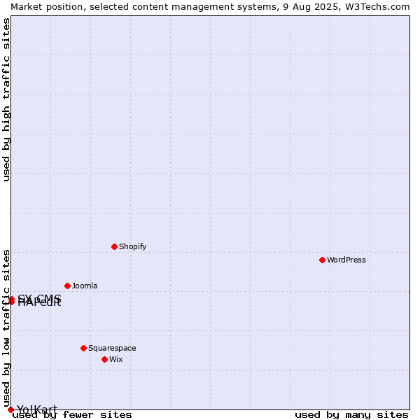 Market position of HAPedit vs. SX CMS vs. Yo!Kart