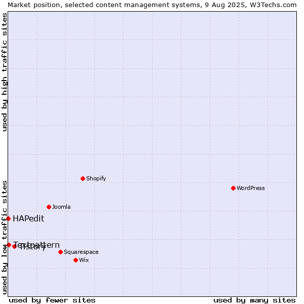 Market position of Tistory vs. Textpattern vs. HAPedit