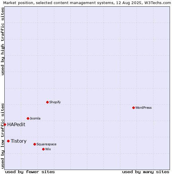Market position of Tistory vs. HAPedit