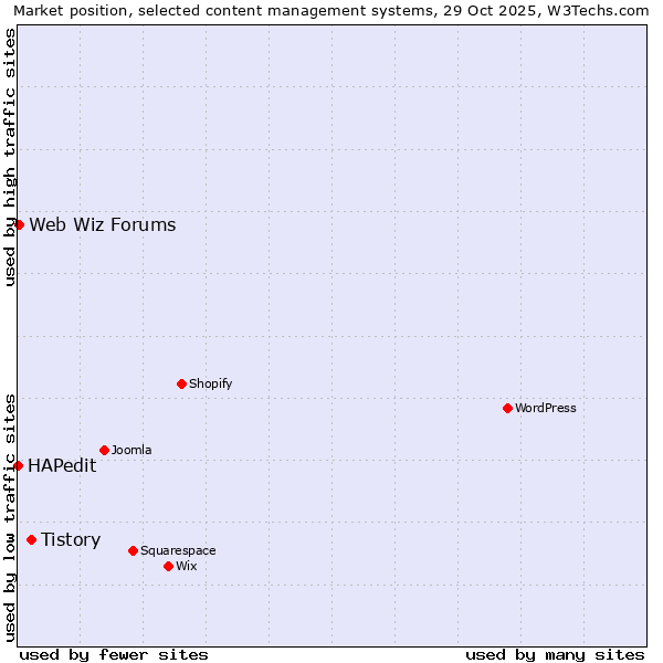Market position of Tistory vs. Web Wiz Forums vs. HAPedit