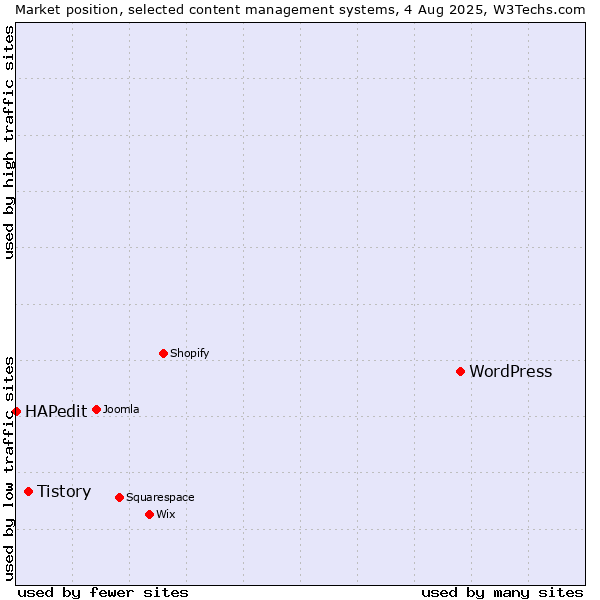 Market position of WordPress vs. Tistory vs. HAPedit