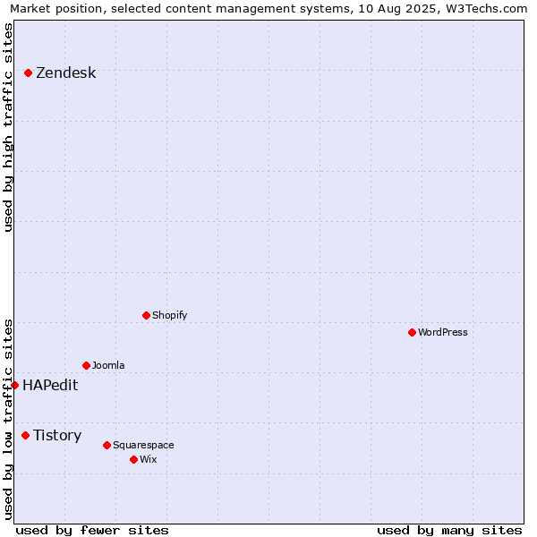 Market position of Zendesk vs. Tistory vs. HAPedit
