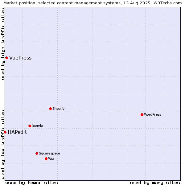 Market position of VuePress vs. HAPedit