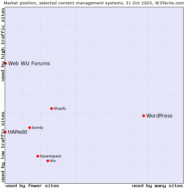 Market position of WordPress vs. Web Wiz Forums vs. HAPedit