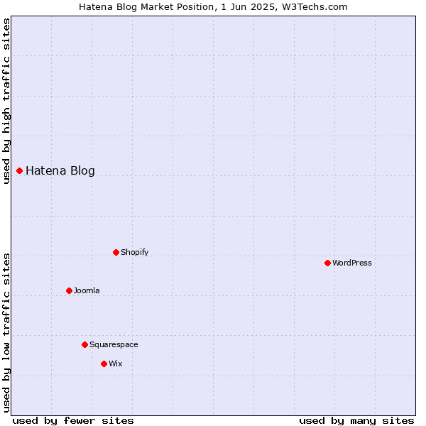 Market position of Hatena Blog